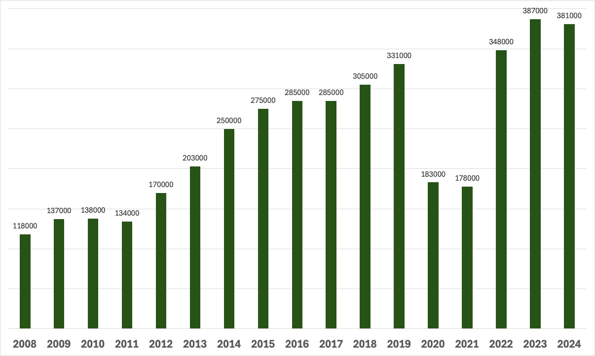 Visitor-numbers-Preikestolen